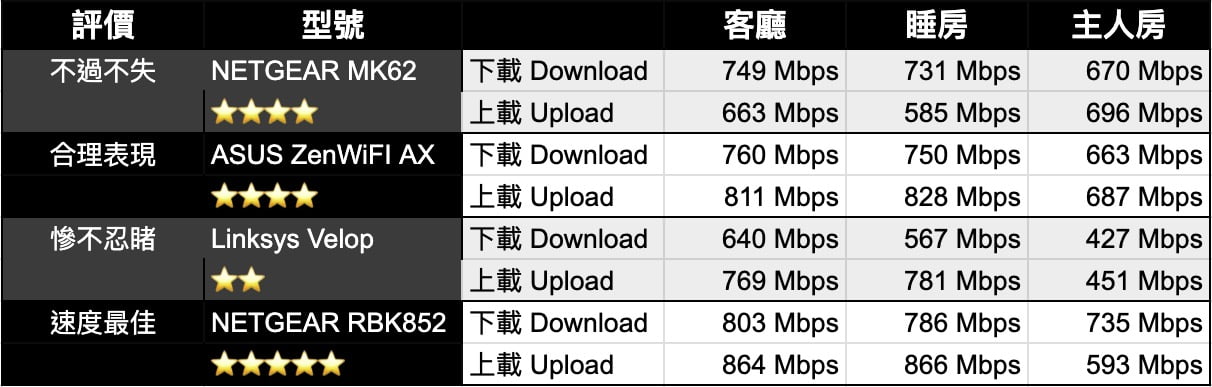 meshWiFI_Speedtest_2021